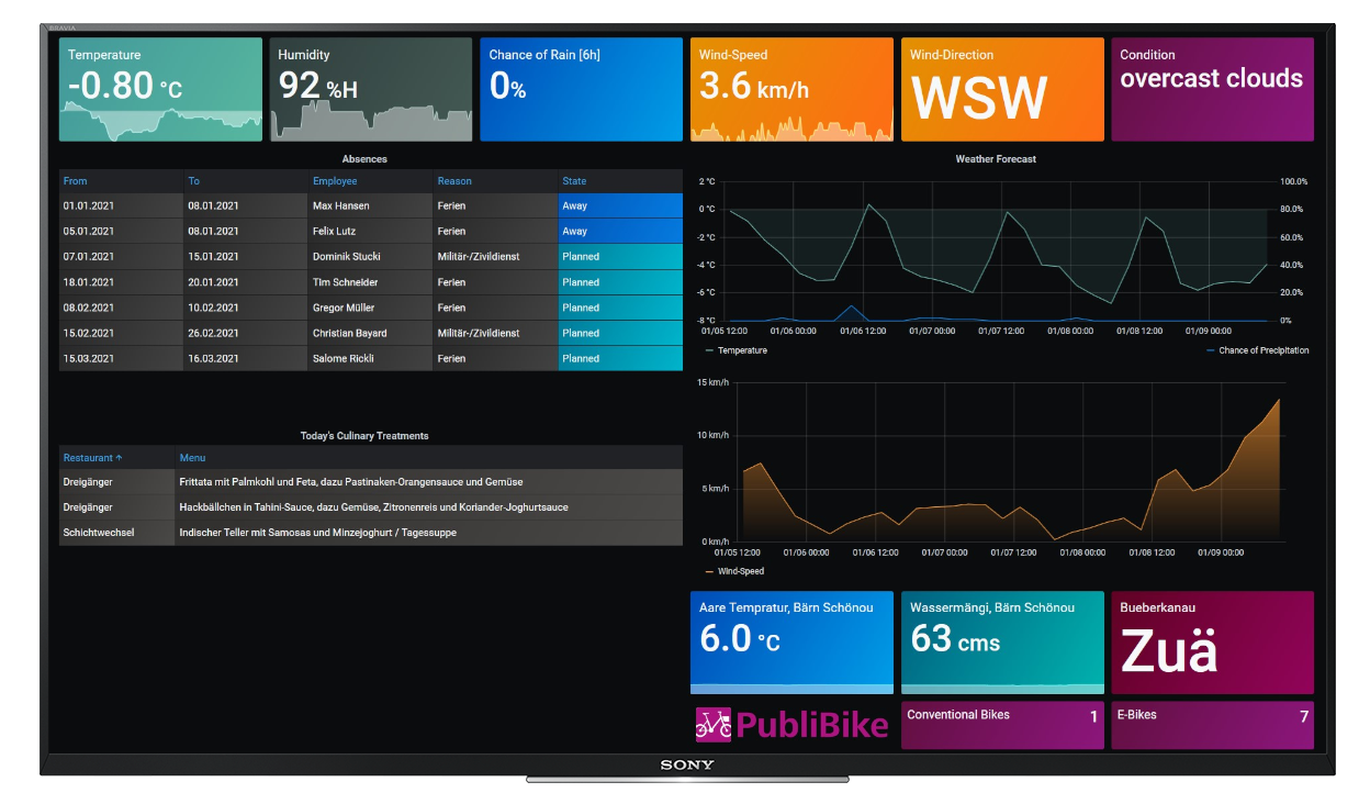 Dashboard Wissenswertes