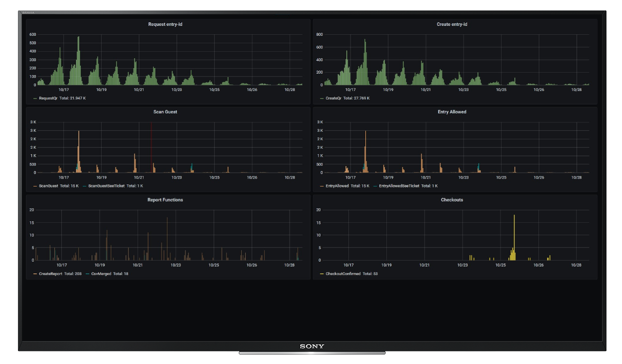 Dashboard get-entry